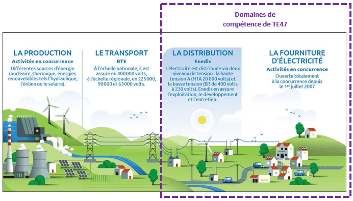 La gestion du réseau d'électricité