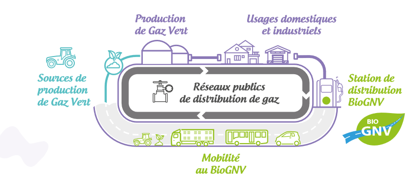 Boucle vertueuse du Gaz